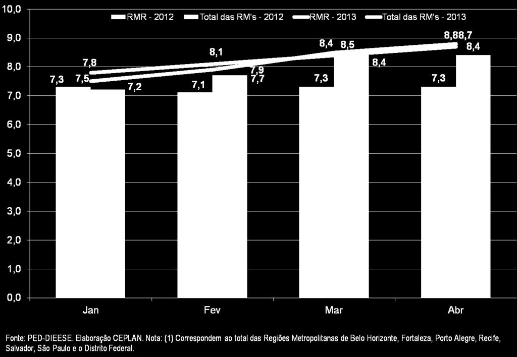 1. A economia em 2013: Nordeste Primeiro quadrimestre de 2013 com tendência de elevação da taxa de desemprego aberto do conjunto das RMs em