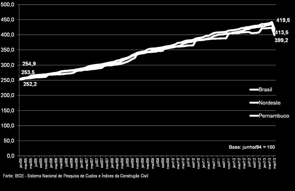 corrente (Reais) mai/13 Área Geográfica mai/13 Paraíba 827,4 Maranhão 826,7 Brasil 826,3 Alagoas 789,3 Bahia 780,8 Nordeste 776,5 Piauí 771,3