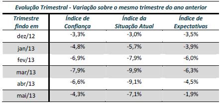 Perspectivas 2013 Também na Construção Civil, o Índice