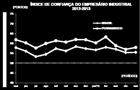 Perspectivas 2013 para Pernambuco Em maio, o empresariado da industria de PE revela