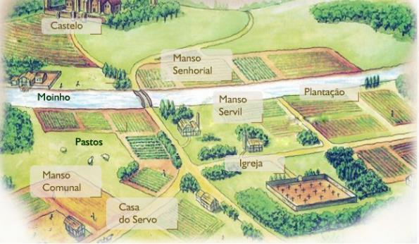 Características dos feudos Os feudos são compostos por várias áreas: castelo, aldeias, igreja, bosque, riacho, campos, pastos, terras comunais, manso senhorial, manso servil.