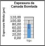 Figura 3: a) Camada Boretada a 1273 K; b) Espessura da Camada Boretada a 1273 K; e c) Microdureza da Camada Boretada a 1273 K.