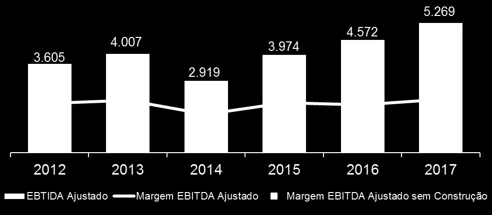 RESULTADOS CONSISTENTES RECEITA LÍQUIDA (R$ milhões) LUCRO LÍQUIDO (R$ milhões) EBITDA AJUSTADO (R$ milhões) DIVIDENDOS / PAY OUT 2012 2013 2014 2015 2016 2017 Dividendos declarados (R$) 2,35 0,78