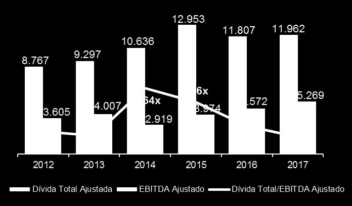 MEDIDA HISTÓRICA DE ALAVANCAGEM (R$ milhões) DÍVIDA TOTAL AJUSTADA vs.