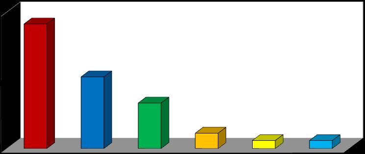 Informações escolares 21 Principal motivo de ter feito curso pré-vestibular 50% 45,63% 45% 40% 35% 30% 26,25% 25% 20% 16,67% 15% 10% 5,63% 2,92% 2,92% 5% 0% Recebeu bolsa do cursinho O colégio não