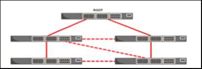 2.0 - TIPOS DE REDUNDÂNCIA Algumas implementações de redundância na rede Ethernet já são bem difundidas. Atualmente o protocolo mais utilizado é o Rapid Spanning Tree Protocol (RSTP).