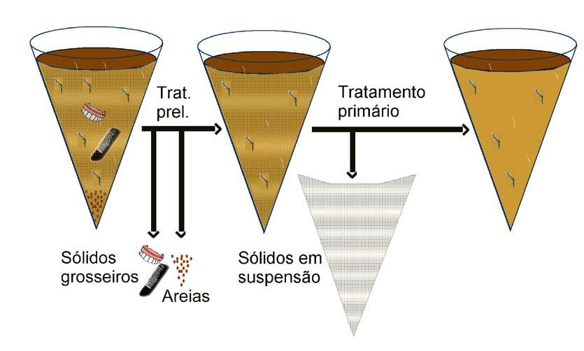 Tratamento