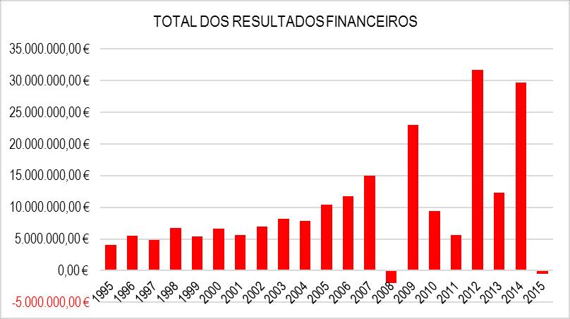ACTIVOS FINANCEIROS TOTAL DOS RESULTADOS FINANCEIROS TOTAL DOS RESULTADOS FINANCEIROS 1995 4.064.820,47 1996 5.536.038,55 1997 4.827.129,85 1998 6.746.065,93 1999 5.385.599,80 2000 6.634.