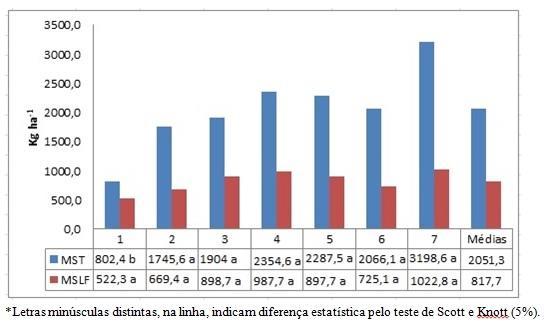 (Arachis pintoi) durante o ciclo produtivo 2014/15.