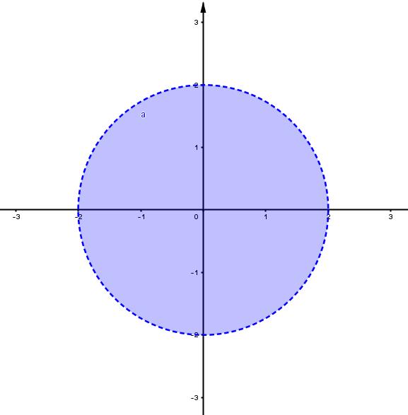 A região representa todas os pontos onde x assume valores entre 0 e 6, sendo aberto