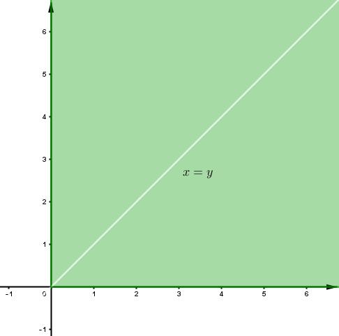 (c) x 2 + y 2 = 0. A região representa o conjunto de pontos cuja distância até a origem é 0, ou seja, o próprio ponto (0, 0). (d) x 0, y 0, tal que x y.