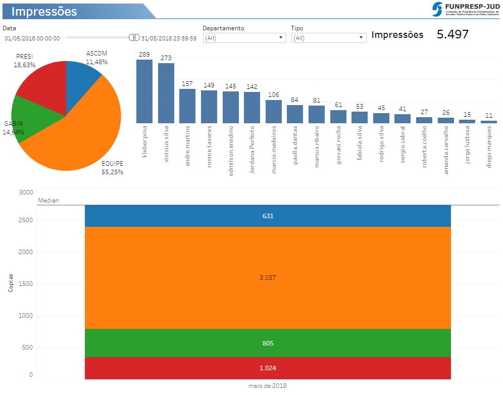 5. Dashboard de