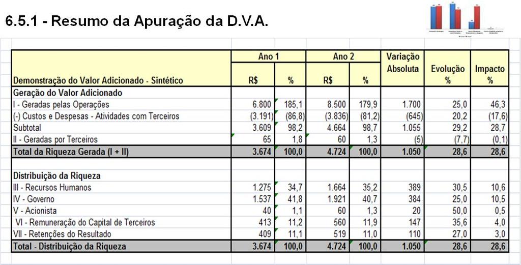 5 - Apuração da 5.