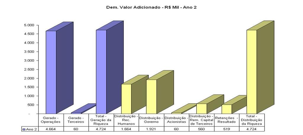 6.6 - Análise Gráfica da DVA 6.6.1 - DVA R$ Mil 6.