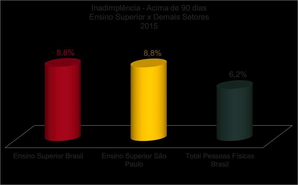 Embora tenha mantido uma sequência de quedas, iniciada a partir de 2009, a taxa de inadimplência do ensino superior privado no Brasil cresceu, em 2015, acima da