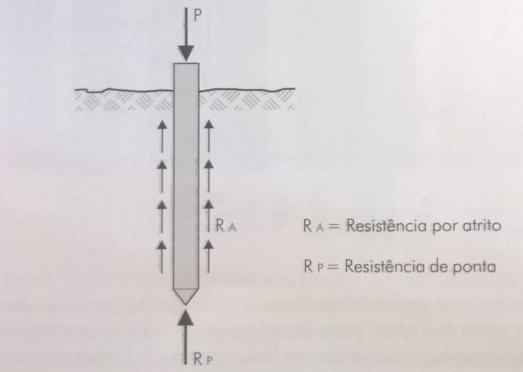 26 Estacas centrifugadas com diâmetro de 20 à 70 centímetros, apresentam cargas correspondentes de 300 à 3000 kn, respectivamente.