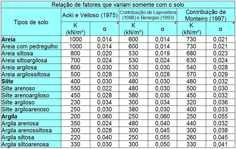 53 deslocamento (a favor da segurança). Já para a outra especificação é Escavada ou Prémoldada.