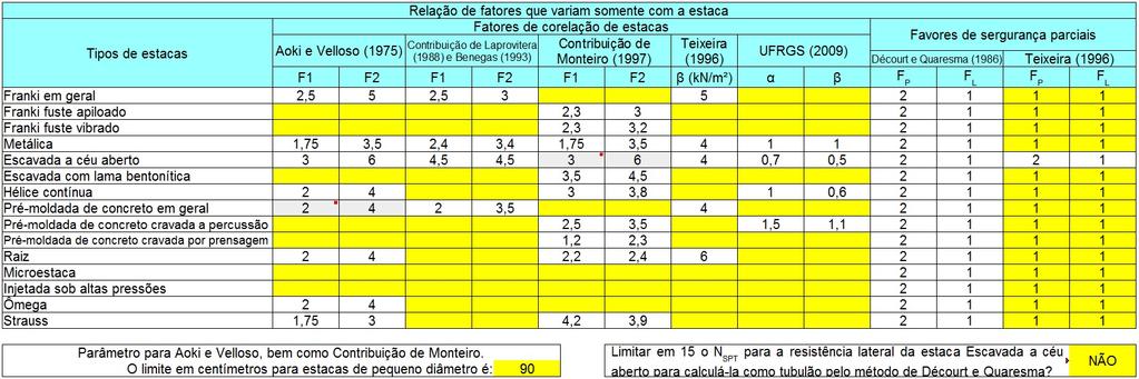 54 Já os fatores que variam somente com o tipo de estaca estão ilustrados na parte esquerda da Figura 18.