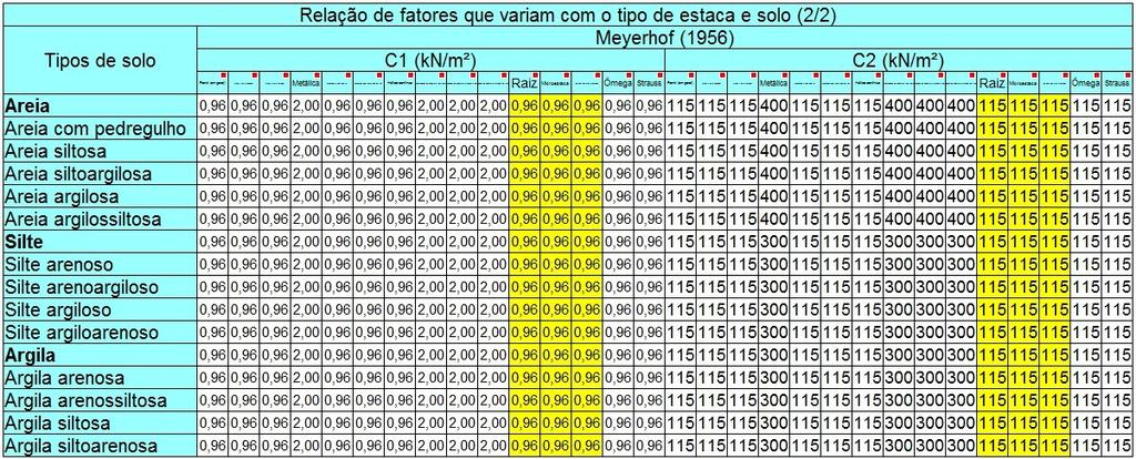 Figura 36: Valores de α do método de Teixeira preenchidos na planilha. Fonte: O autor.