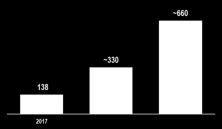 O mercado de Educação Continuada gera R$6 Bi ao ano. A Kroton possui um market share de apenas 2,1% MERCADO (R$ MM) MARKET SHARE KROTON FATURAMENTO KROTON (R$ MM) 1 PÓS-GRADUAÇÃO 3.500 a 3.