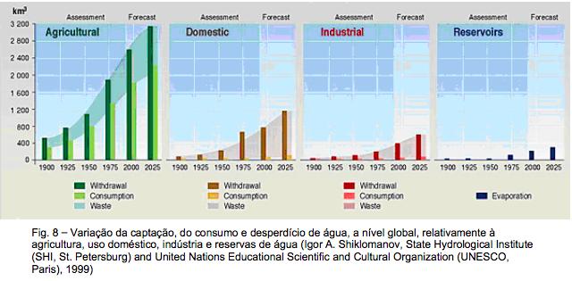 II. A Água no Tempo A elevada densidade populacional, a agricultura intensiva e o desenvolvimento industrial são importantes fatores que originam a sobreexploração dos recursos hídricos e poluição