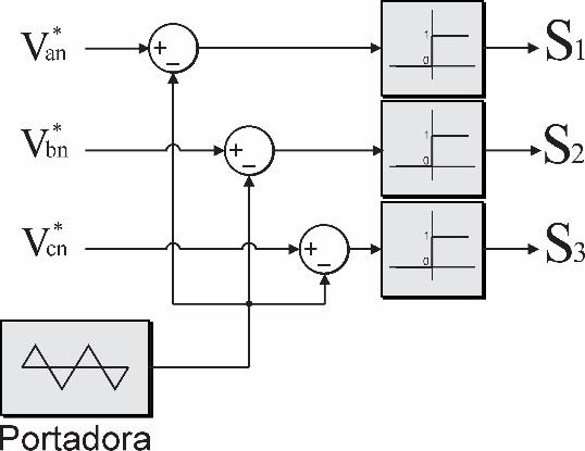 Estratégias de modulação: SVPWM A estratégia