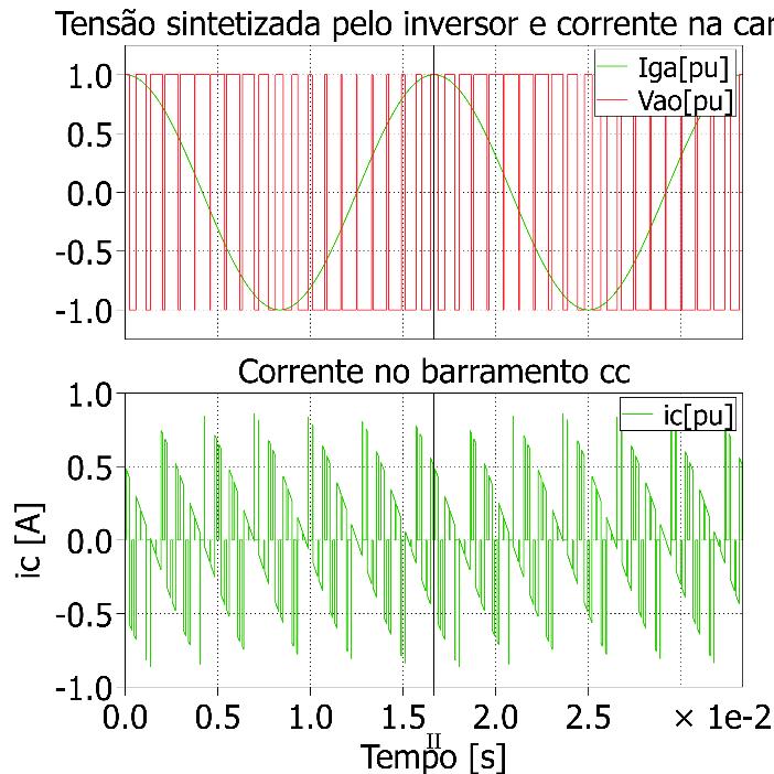 Barramento cc do inversor: Considerações de projeto Considerando o inversor injetar potência reativa; Observe que a componente cc da corrente no