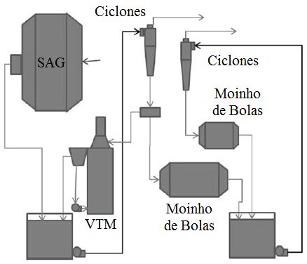 34 3.1.7 Aplicações Bem Sucedidas PENA et al. (1985) compararam a operação de um moinho de bolas e de um moinho vertical em uma planta de tratamento de minério de ouro localizada no Chile. A Figura 3.