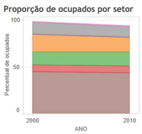 Oportunidades para Médic@s do Trabalho Setor % (2010) Indústria (utilidade) 0,88