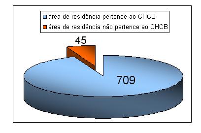 Gráfico 2. Residência das grávidas No gráfico 3 apresenta-se a distribuição etária das grávidas, sendo a média de idade 35,13 ± 4,41 anos.