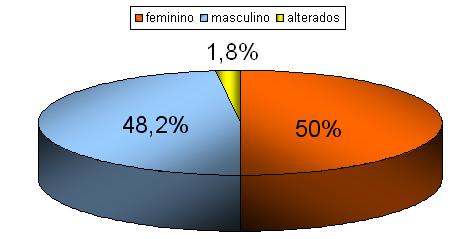 No que diz respeito ao grupo sanguíneo das grávidas, a distribuição pelos grupos do sistema AB0 e Rh está representada no gráfico 8 (754 dados disponíveis).