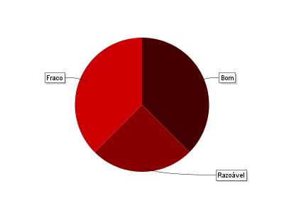 3.7 Criação de condições para a promoção da leitura e da literacia. Muito Bom 5 62,5% Bom 1 12,5% Razoável 2 25,0% 3.