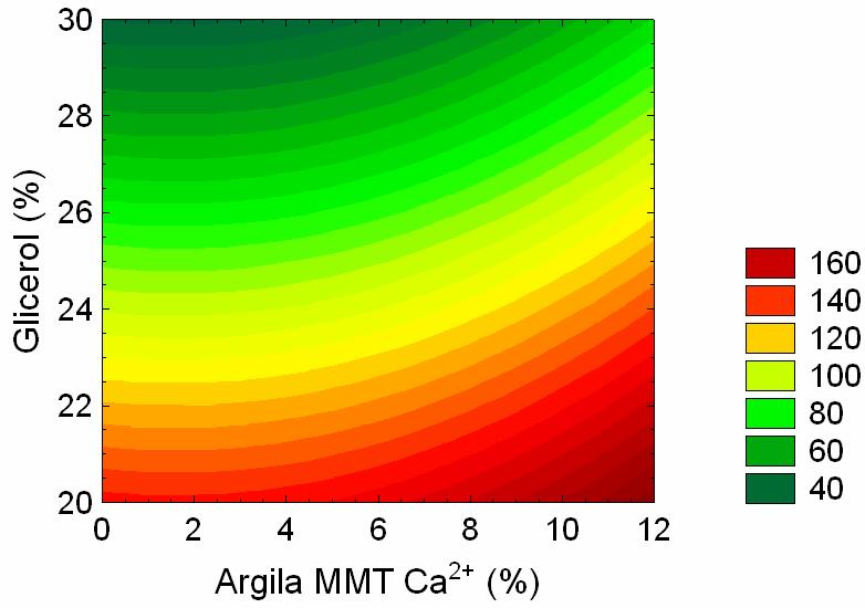 amido /argila MMTCa 2+ A Tabela 14 apresenta os valores da análise de variância (ANOVA) da variável de resposta tensão na ruptura