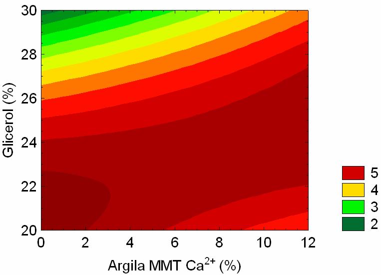 teor de argila MMT Ca 2+ e de glicerol para compósitos amido /argila MMTCa 2+ A Tabela 16 apresenta os valores