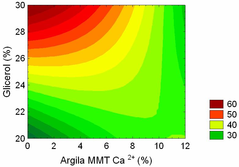 compósitos amido /argila MMTCa 2+ As médias experimentais obtidas para o módulo de Young, tensão na ruptura e alongamento estão