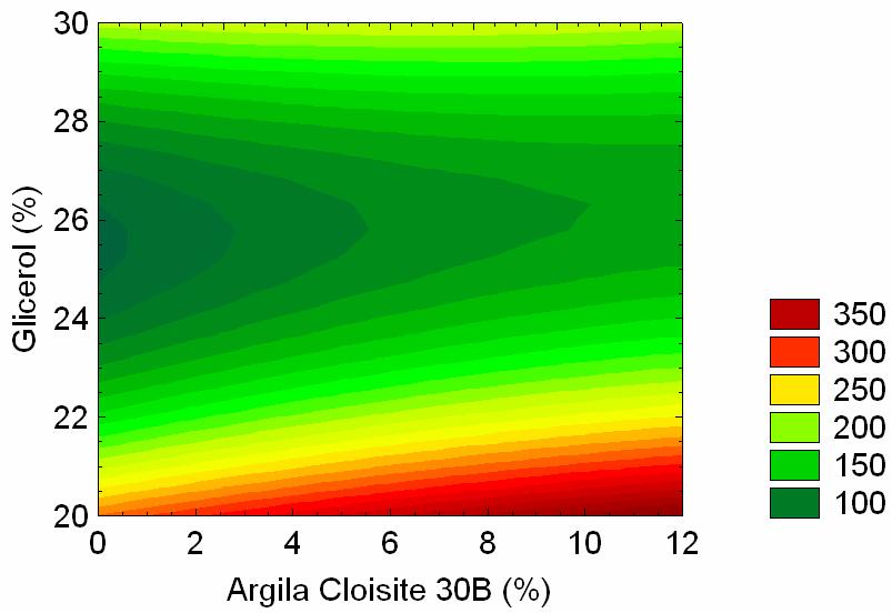 compósitos amido /argila Cloisite 30B A Tabela 21 apresenta os valores da análise de variância (ANOVA) da variável de resposta tensão