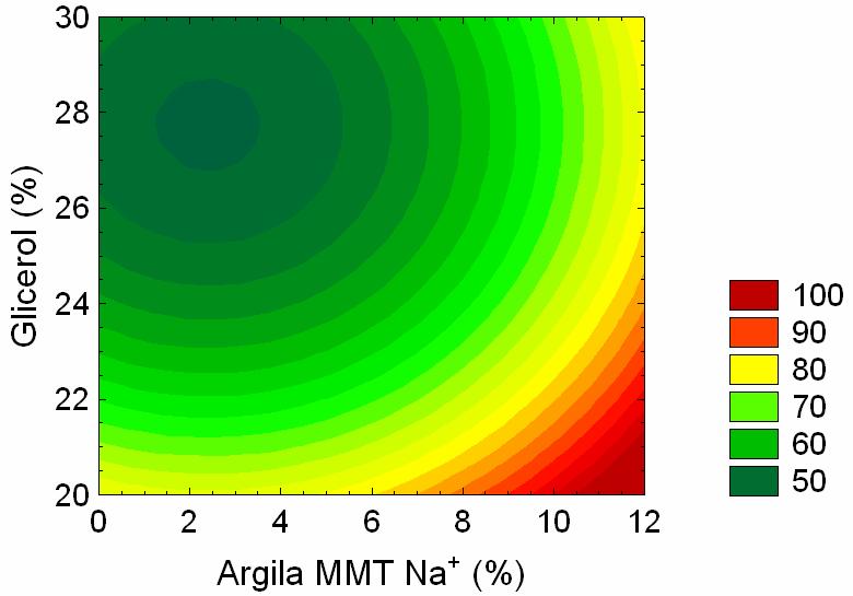 91 Figura 44: Variação do ângulo de contato médio em função do teor de argila MMT Na + e de glicerol para compósitos amido/ MMT Na + Figura 45: