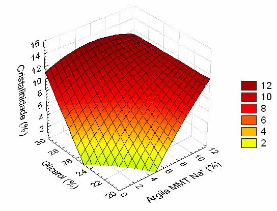 112 Figura 62: Variação da cristalinidade relativa do pico 17 em função do teor de argila MMT Na + e de glicerol para