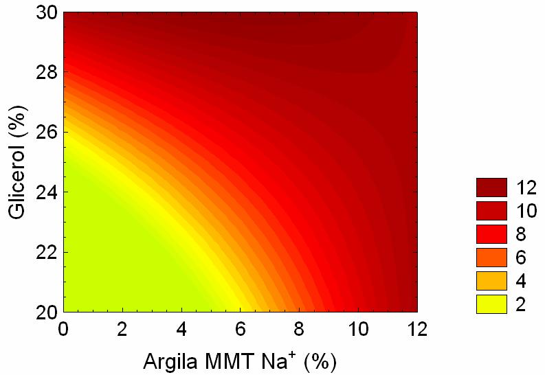 pico 17 em função do teor de argila MMT Na + e de glicerol para compósitos amido/argila MMTNa + no tempo zero A Tabela 38