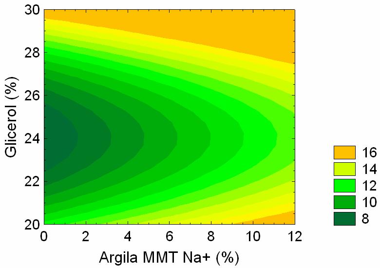 função do teor de argila MMT Na + e de glicerol para compósitos amido/argila MMTNa + após condicionamento por 30 dias a 28 C e 80% RH A Tabela
