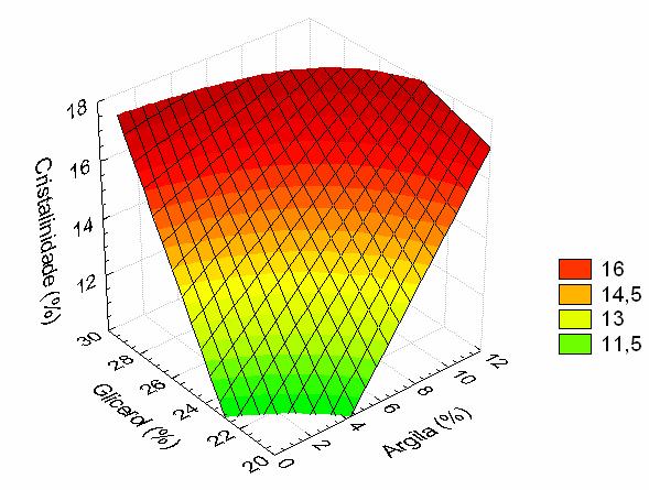 118 Figura 68: Variação da cristalinidade relativa do pico 17 em função do teor de argila MMT Na + e de glicerol para compósitos amido/ MMT Na + após
