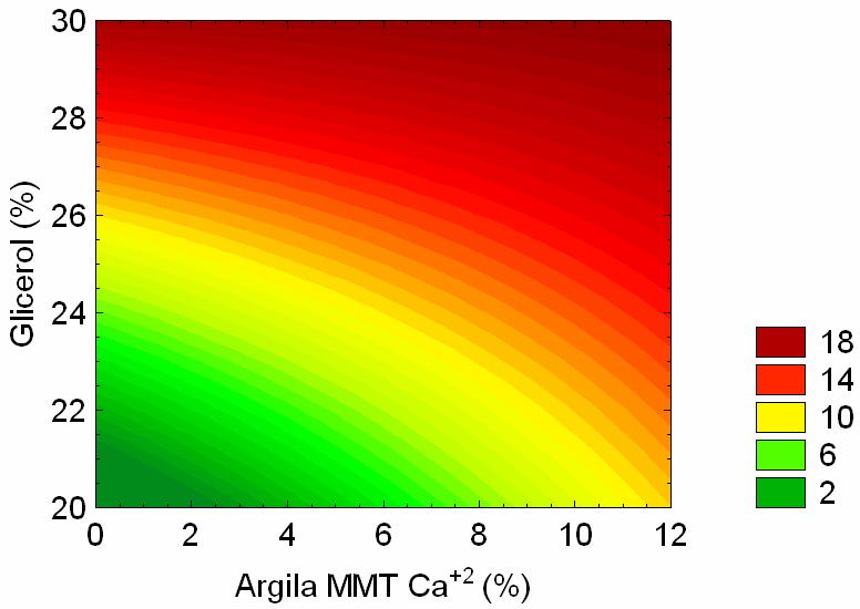 função do teor de argila MMT Ca 2+ e de glicerol para compósitos amido/argila MMT Ca 2+ após condicionamento por 30 dias a 28 C e 80% RH A