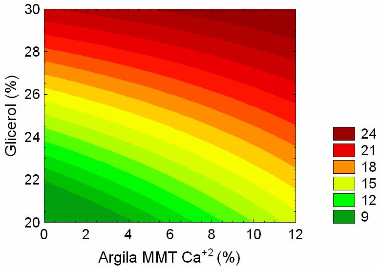 132 Figura 81: Variação da cristalinidade relativa do pico 17 em função do teor de argila MMT Ca 2+ e de glicerol para compósitos amido/ MMT Ca 2+ após condicionamento por 60 dias a 28 C e 80% RH
