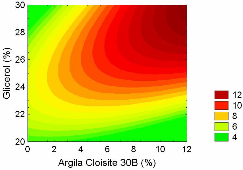 e de glicerol para compósitos amido/argila Cloisite no tempo zero A Tabela 54 apresenta os valores da análise de variância (ANOVA) da variável de