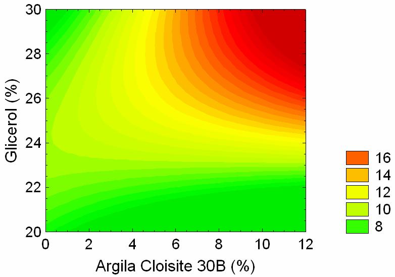 pico 17 em função do teor de argila Cloisite 30B e de glicerol para compósitos amido/argila Cloisite 30B após condicionamento por 30 dias a 28 C e