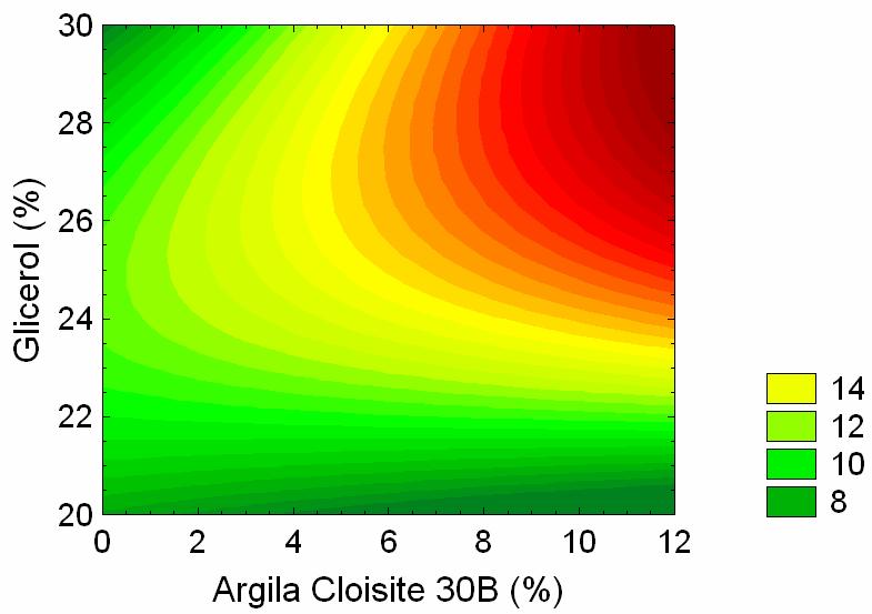 149 Figura 97: Variação da cristalinidade relativa do pico 17 em função do teor de argila Cloisite 30B e de glicerol para compósitos amido/ Cloisite 30B após condicionamento por 60 dias a 28 C e 80%
