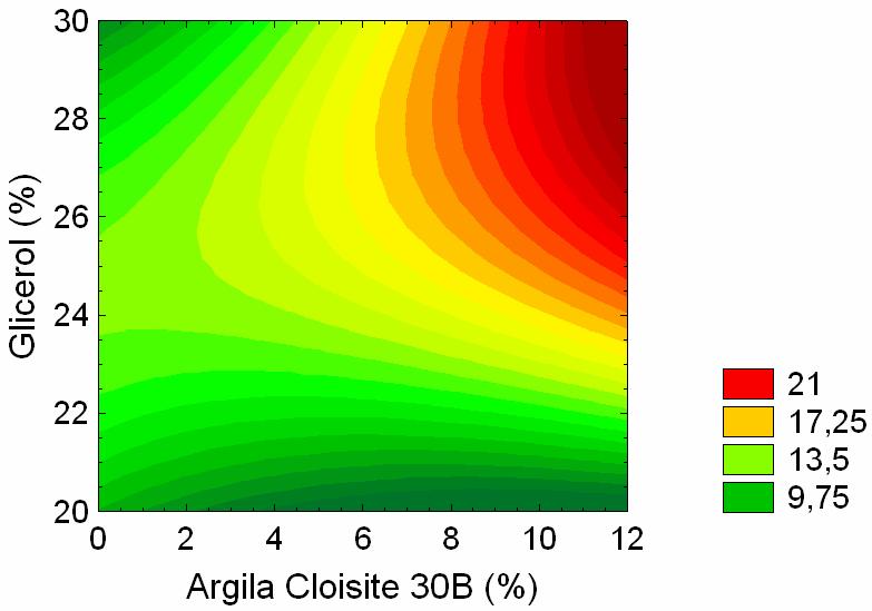 pico 17 em função do teor de argila Cloisite 30B e de glicerol para compósitos amido/argila Cloisite 30B após condicionamento por 90 dias a 28 C e
