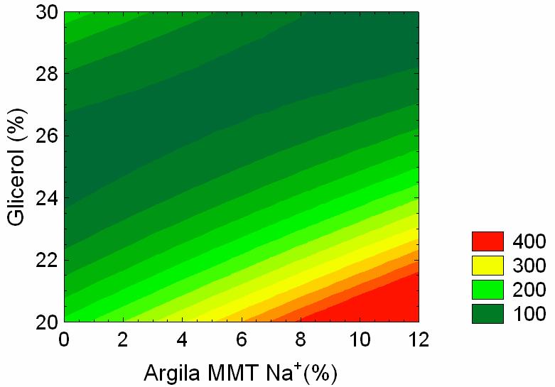 amido de milho/ argila MMT Na + A Tabela 7 apresenta os valores da análise de variância (ANOVA) da variável de resposta tensão na
