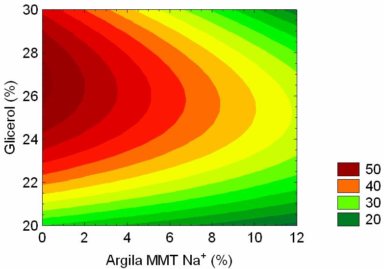 argila MMT Na + e de glicerol para compósitos amido /argila MMTNa + As médias experimentais obtidas para o