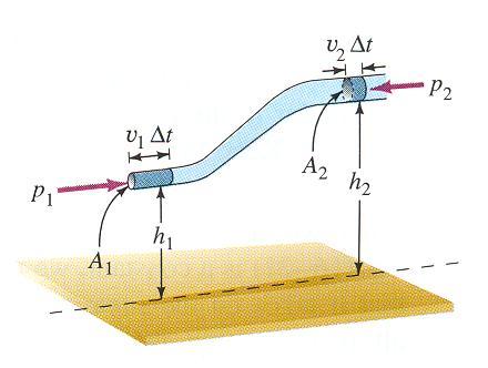 Exemplo 2: Porção de fluido numa canalização Sistema: massa de fluido na região a azul escuro Fronteira: